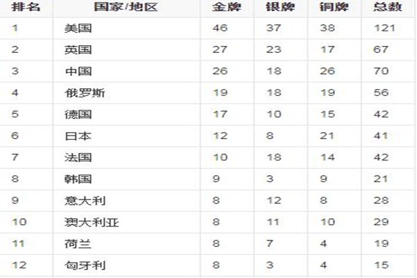 中國軍團(tuán)東京奧運(yùn)38金全記錄 里約奧運(yùn)會獎牌排行榜