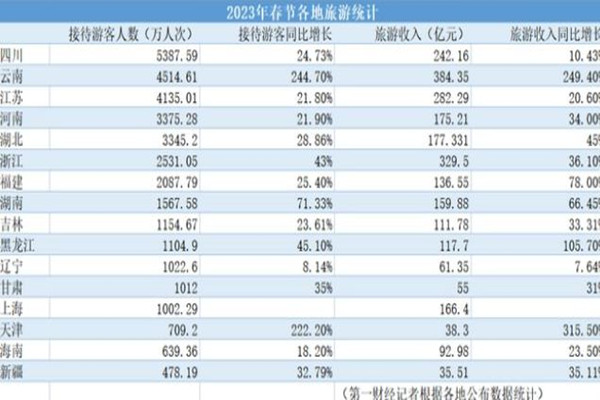 這個省憑什么春節(jié)游客量全國第一 春節(jié)假期消費(fèi)盤點(diǎn)來了