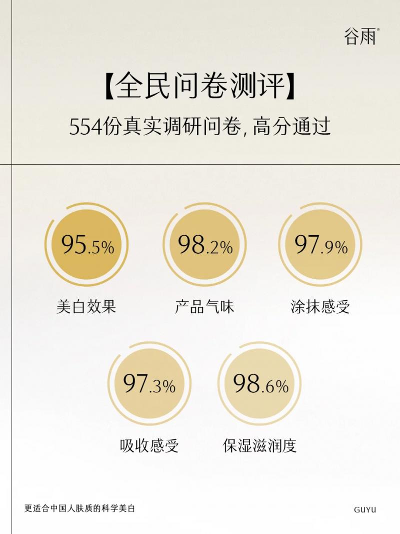 熬夜黨曬后黨必看！千人實測谷雨「極光甘草」：敏感肌也能美白